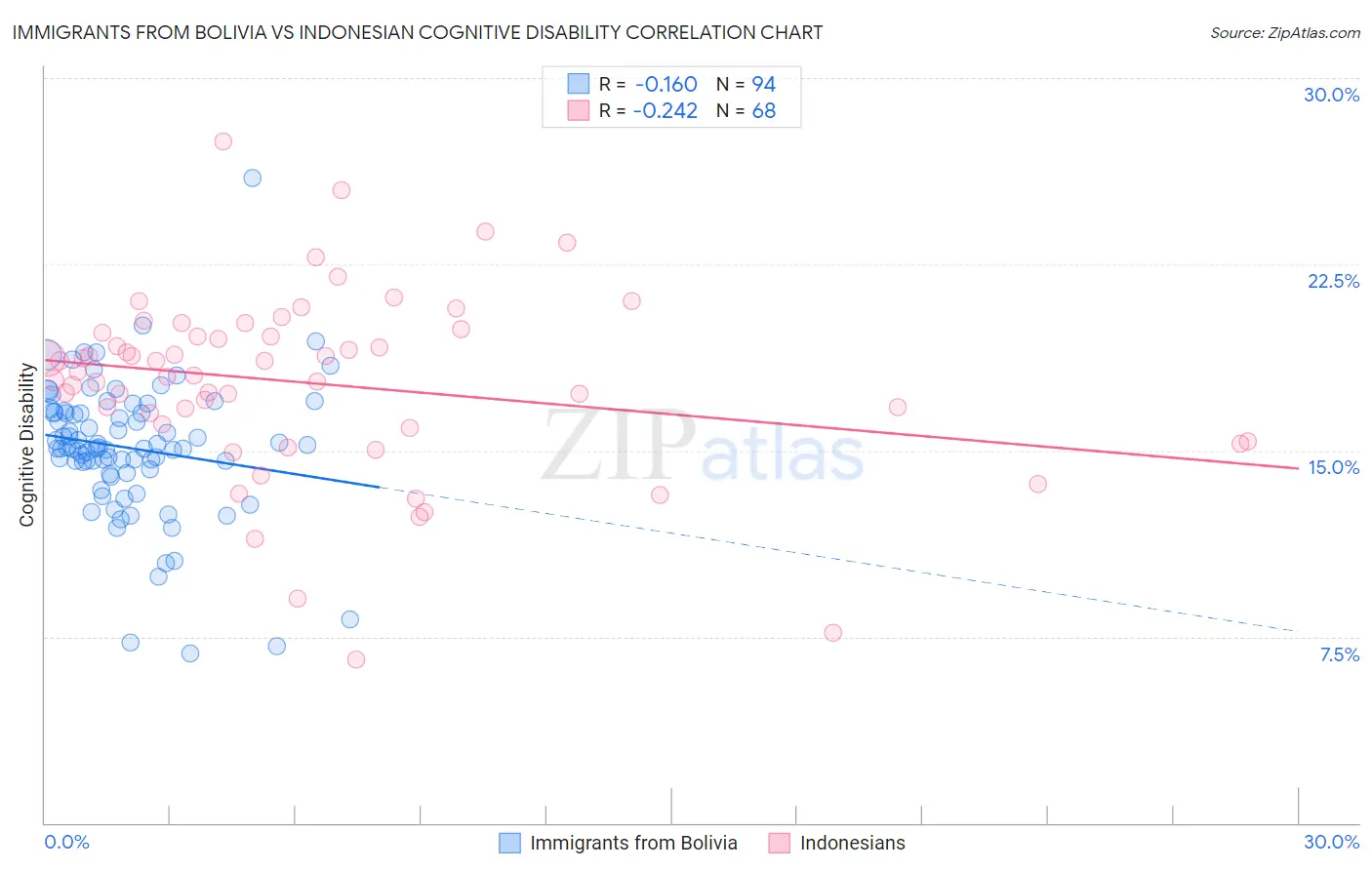 Immigrants from Bolivia vs Indonesian Cognitive Disability