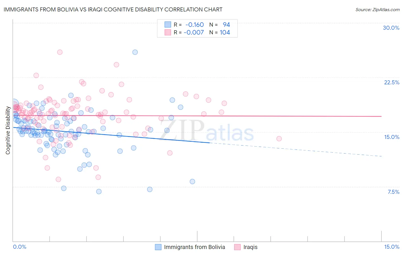 Immigrants from Bolivia vs Iraqi Cognitive Disability