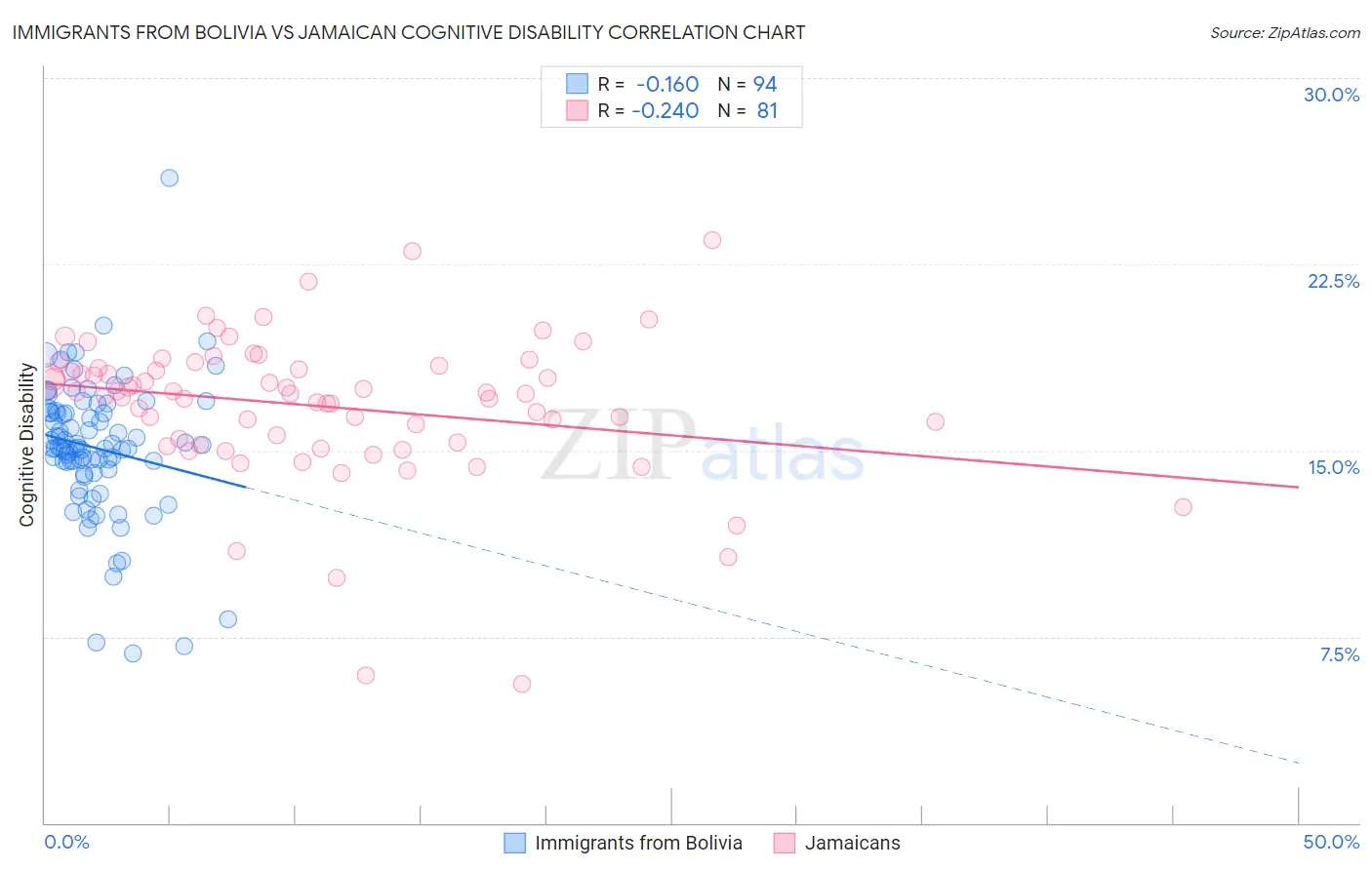 Immigrants from Bolivia vs Jamaican Cognitive Disability