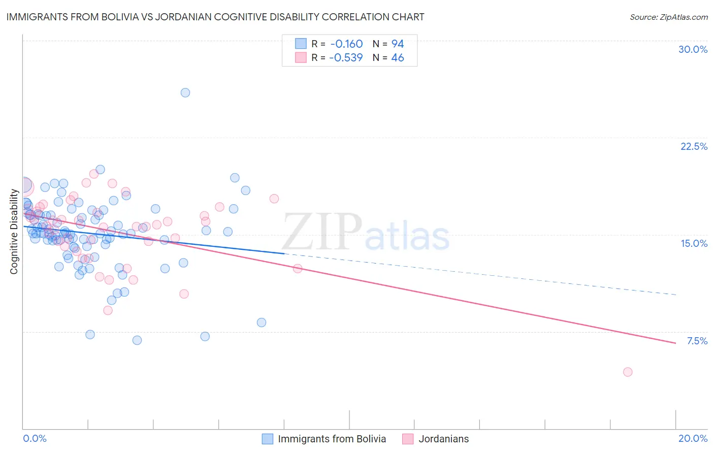Immigrants from Bolivia vs Jordanian Cognitive Disability