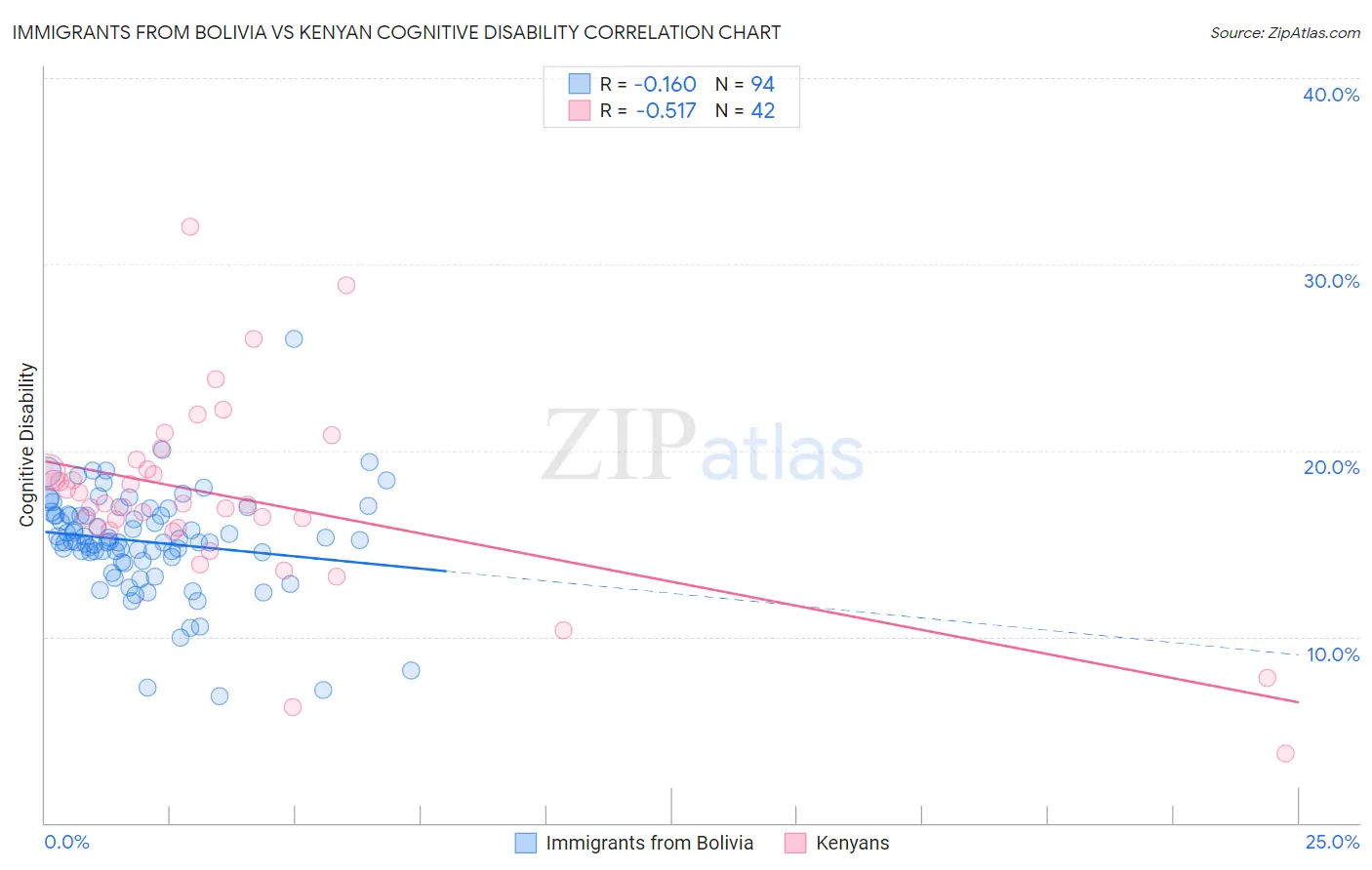 Immigrants from Bolivia vs Kenyan Cognitive Disability