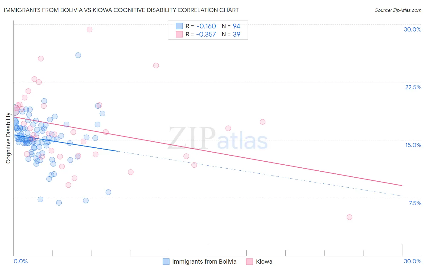 Immigrants from Bolivia vs Kiowa Cognitive Disability