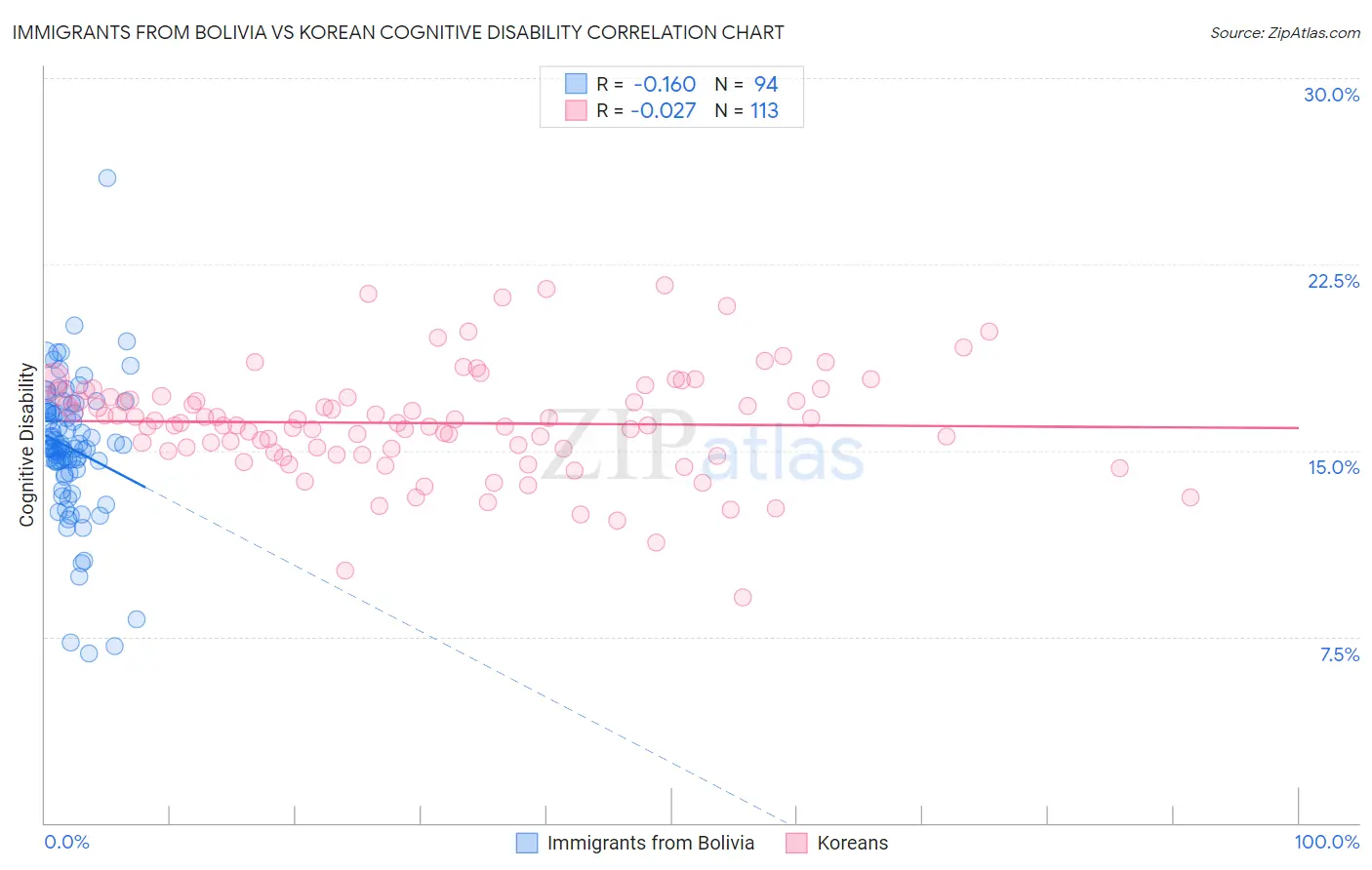 Immigrants from Bolivia vs Korean Cognitive Disability
