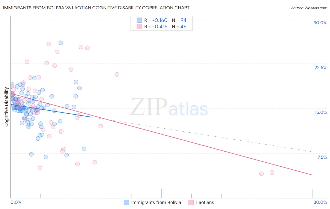 Immigrants from Bolivia vs Laotian Cognitive Disability