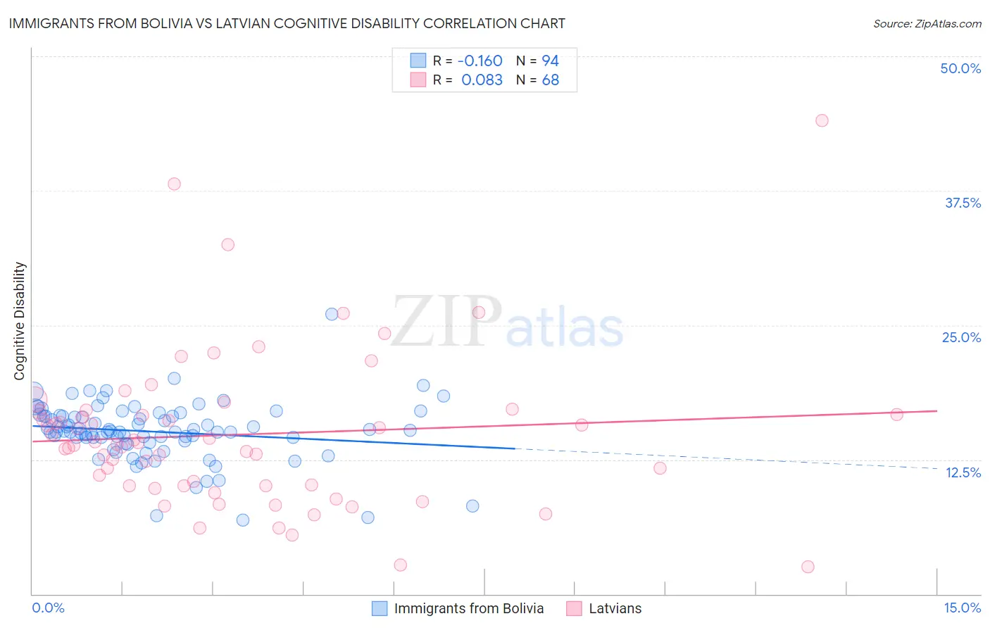 Immigrants from Bolivia vs Latvian Cognitive Disability