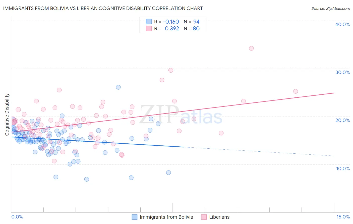 Immigrants from Bolivia vs Liberian Cognitive Disability