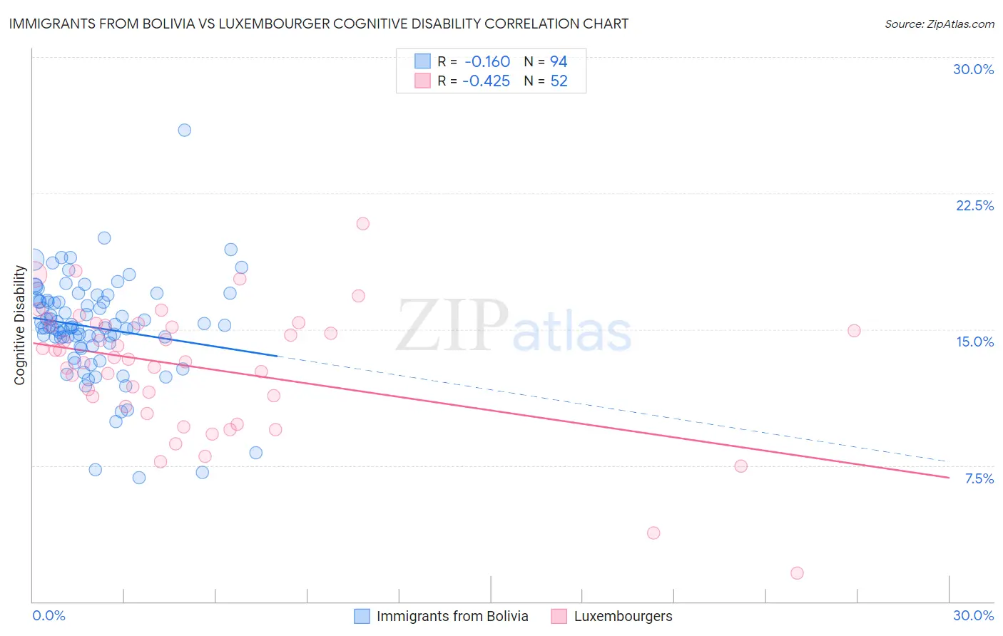 Immigrants from Bolivia vs Luxembourger Cognitive Disability