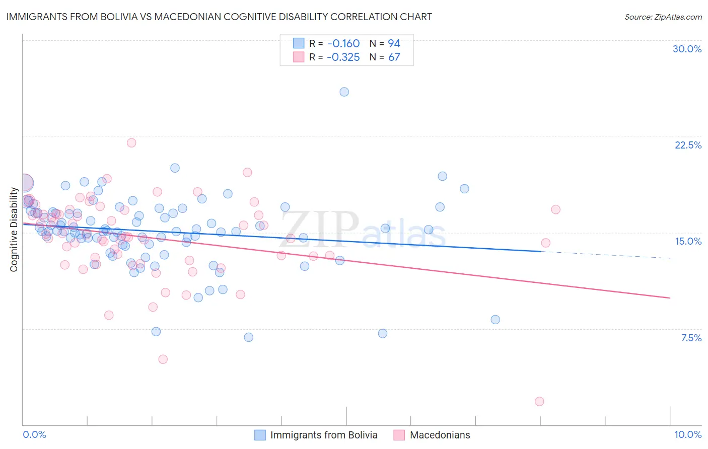 Immigrants from Bolivia vs Macedonian Cognitive Disability