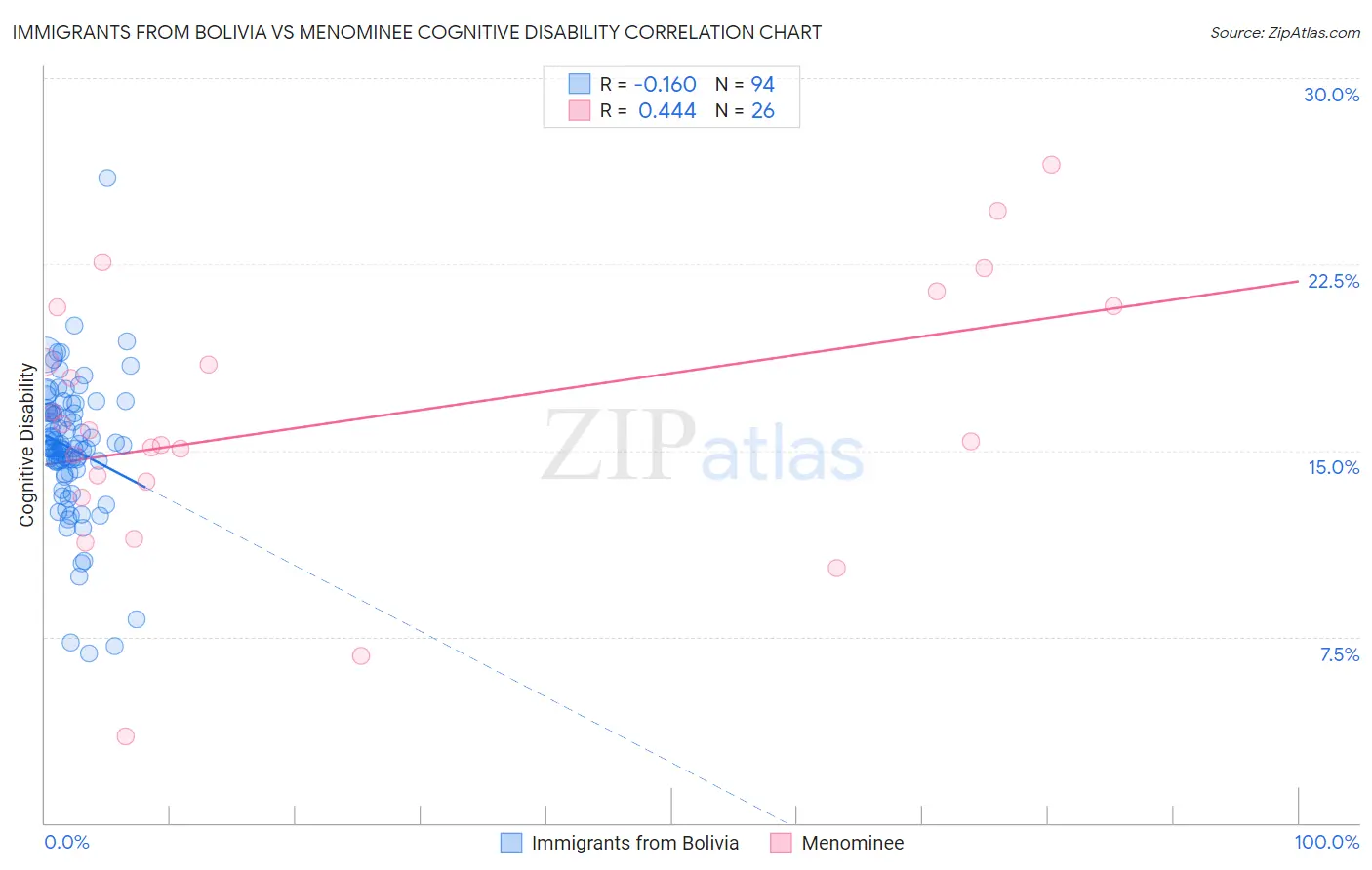 Immigrants from Bolivia vs Menominee Cognitive Disability