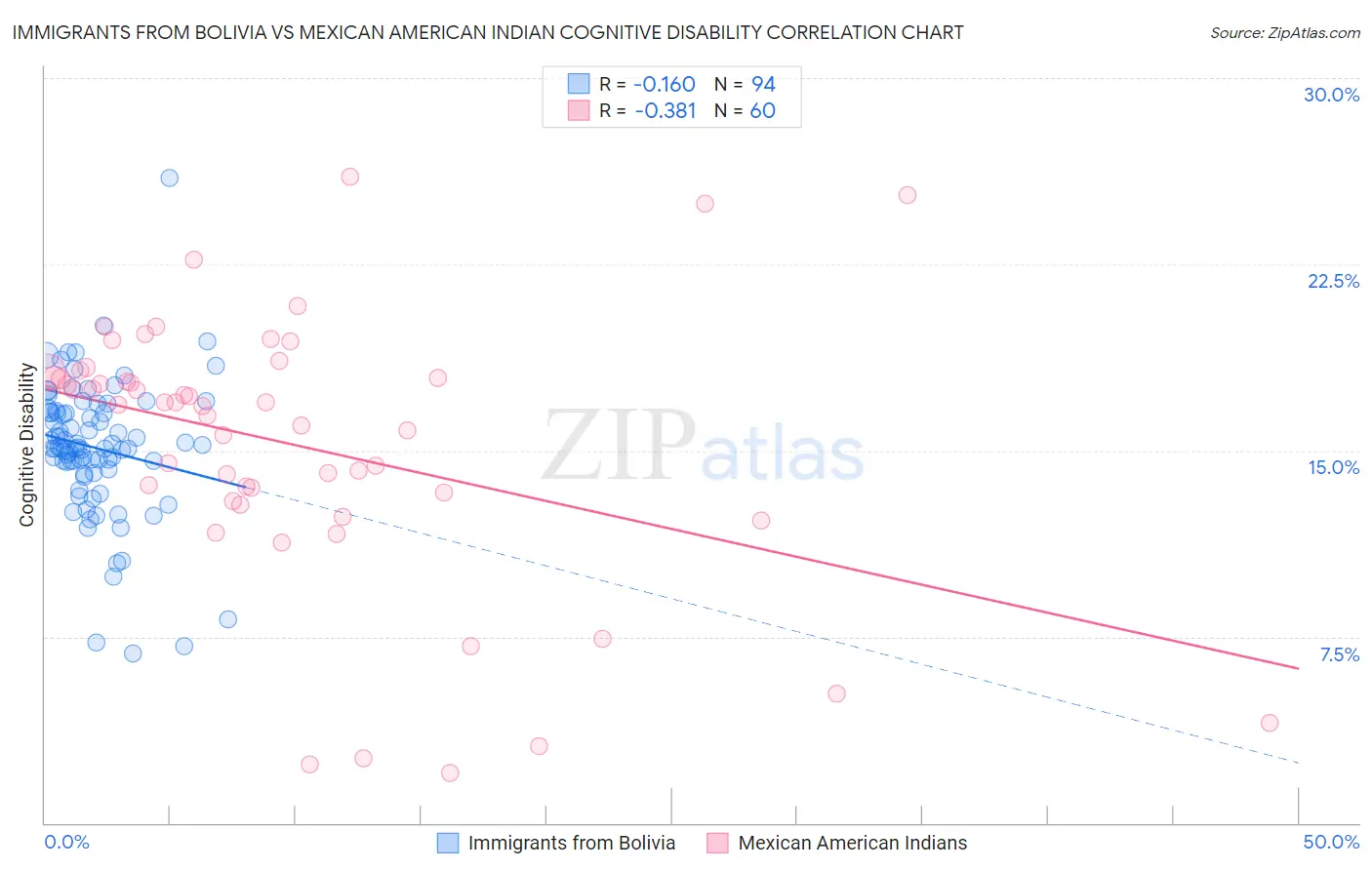Immigrants from Bolivia vs Mexican American Indian Cognitive Disability