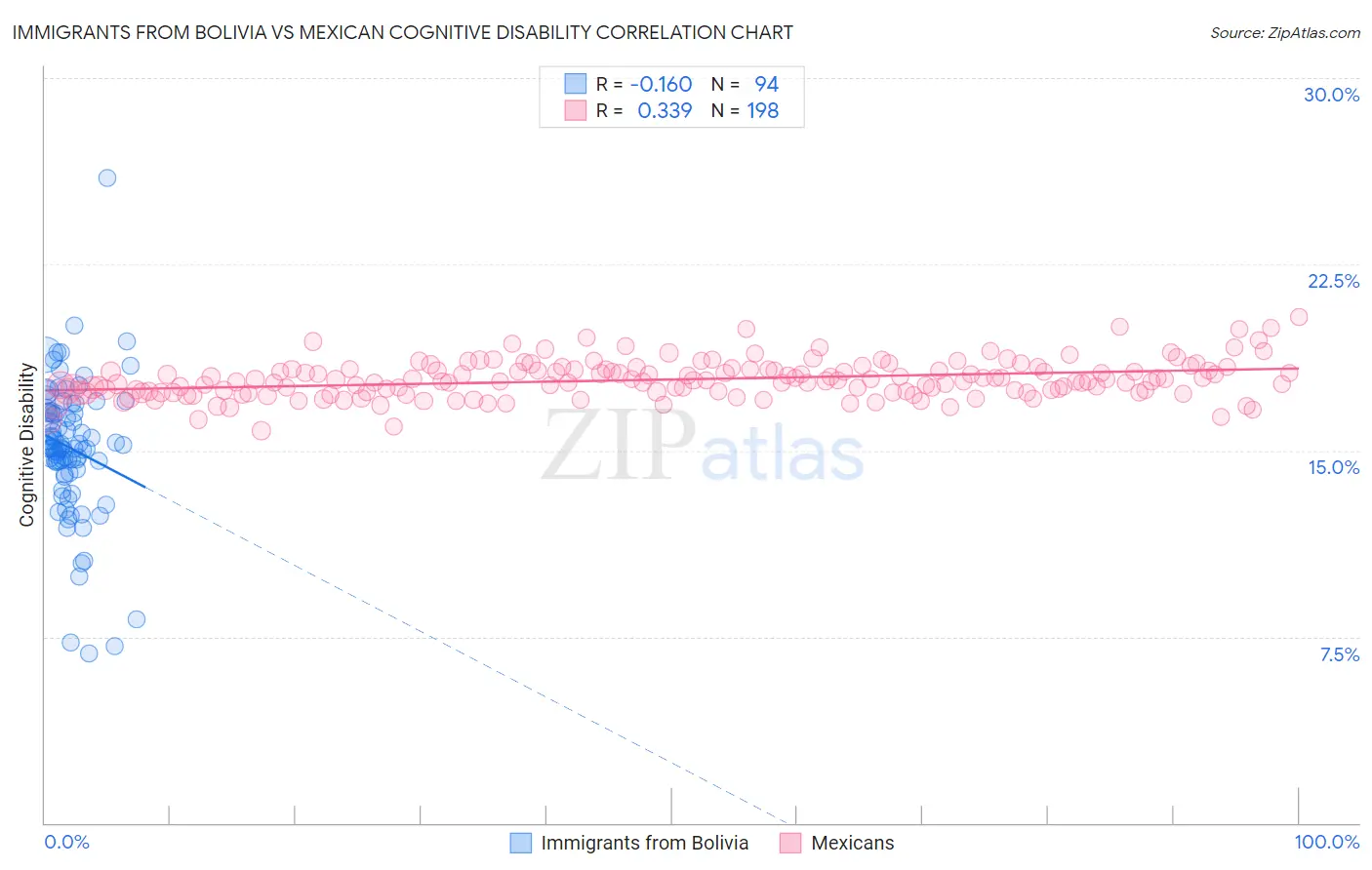 Immigrants from Bolivia vs Mexican Cognitive Disability