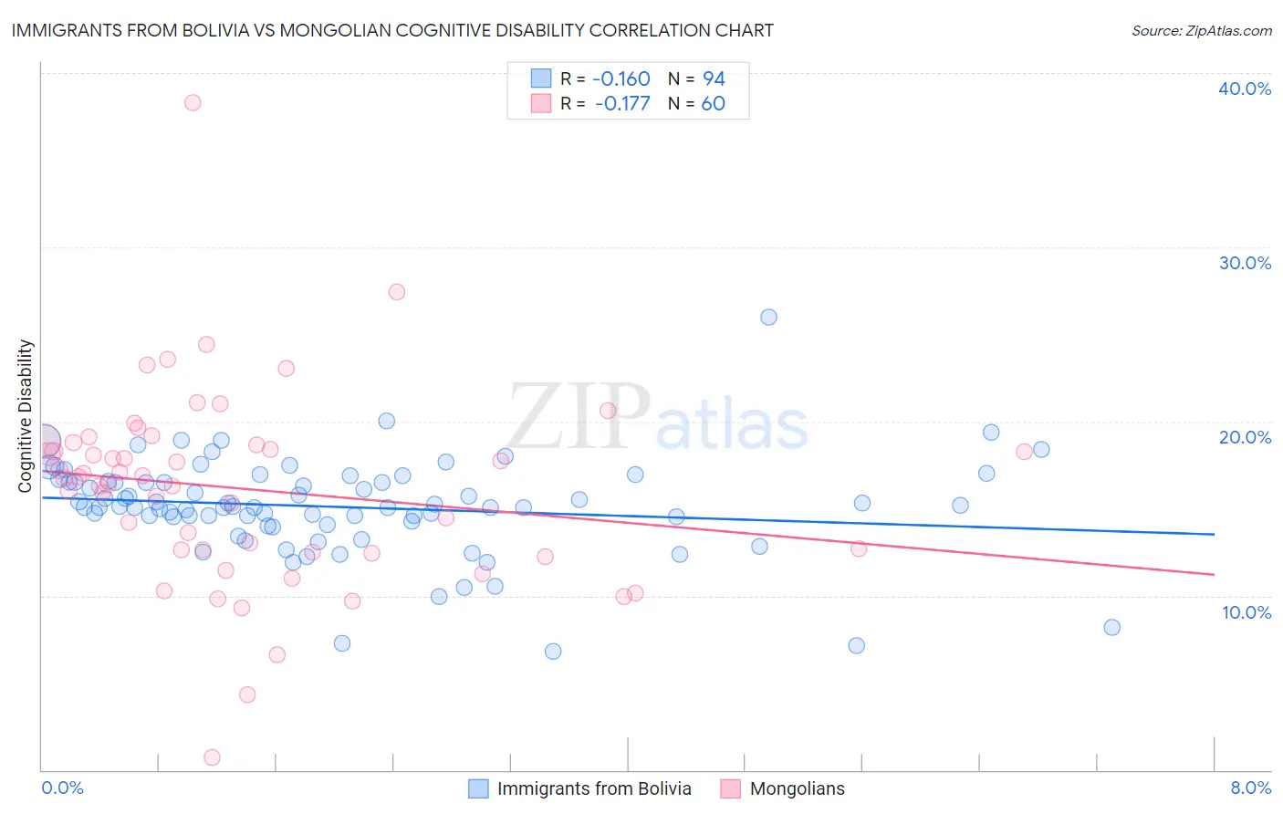 Immigrants from Bolivia vs Mongolian Cognitive Disability