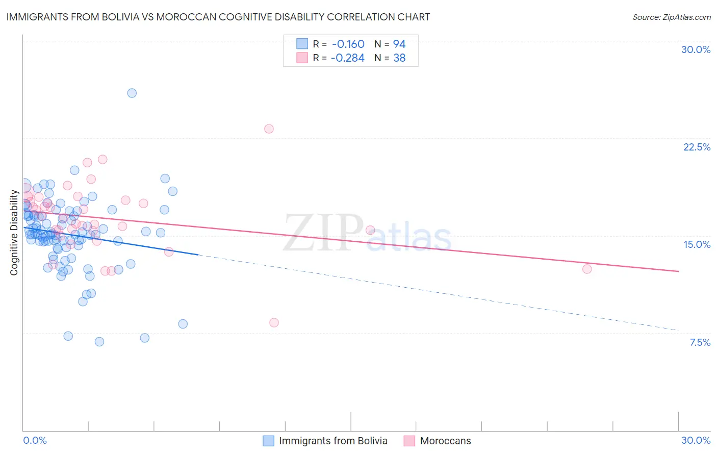 Immigrants from Bolivia vs Moroccan Cognitive Disability