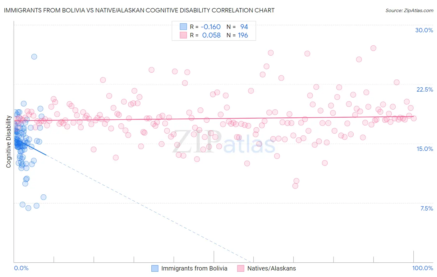 Immigrants from Bolivia vs Native/Alaskan Cognitive Disability