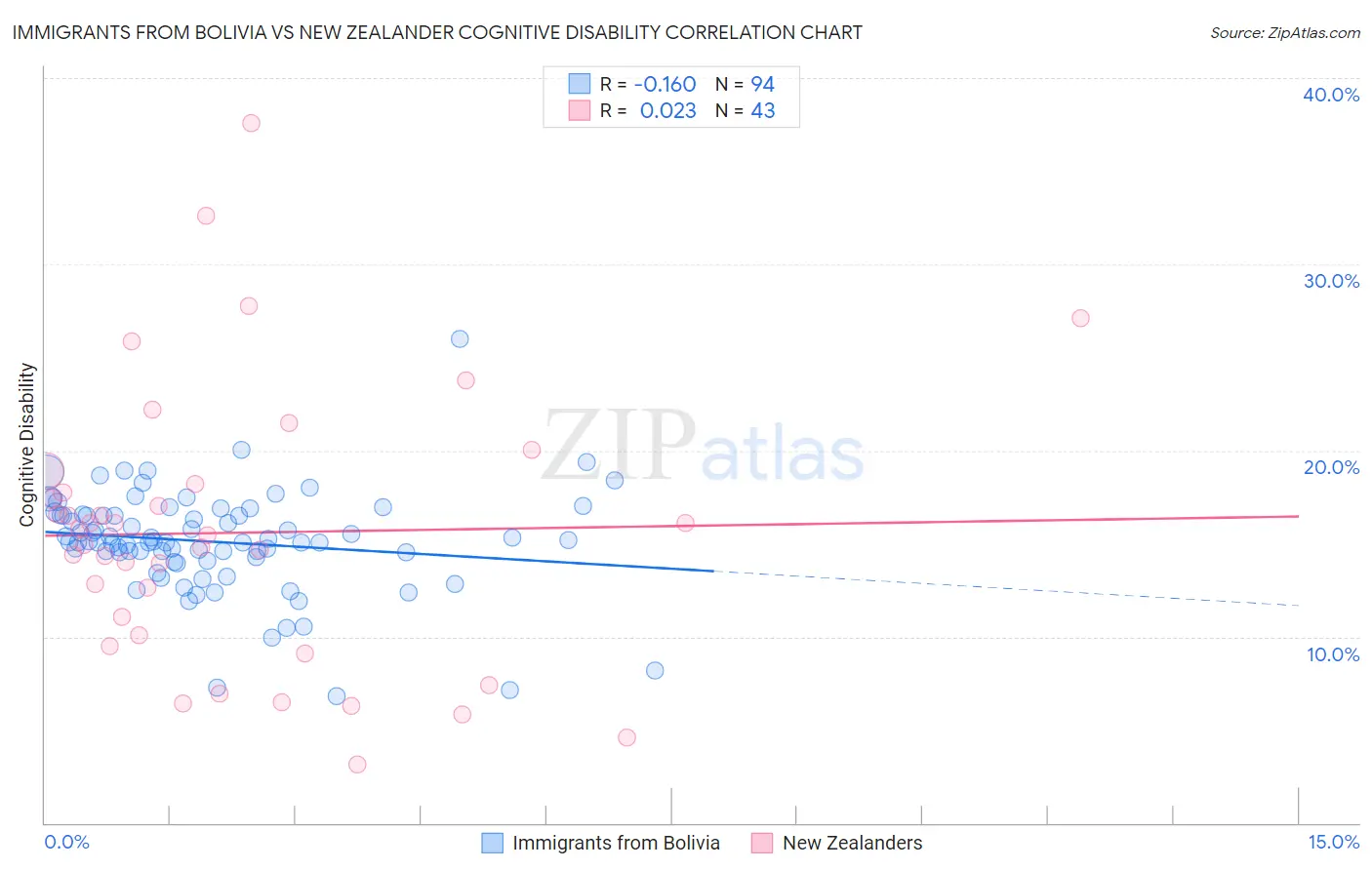 Immigrants from Bolivia vs New Zealander Cognitive Disability