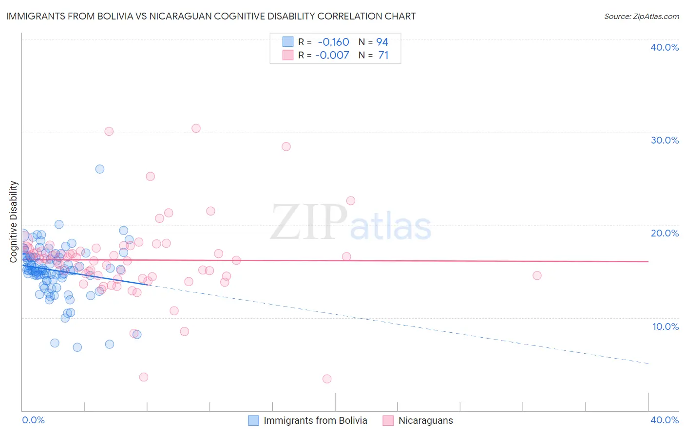 Immigrants from Bolivia vs Nicaraguan Cognitive Disability