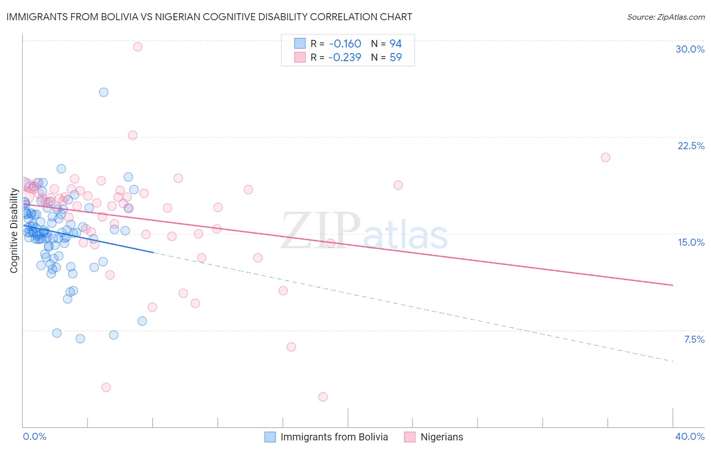 Immigrants from Bolivia vs Nigerian Cognitive Disability