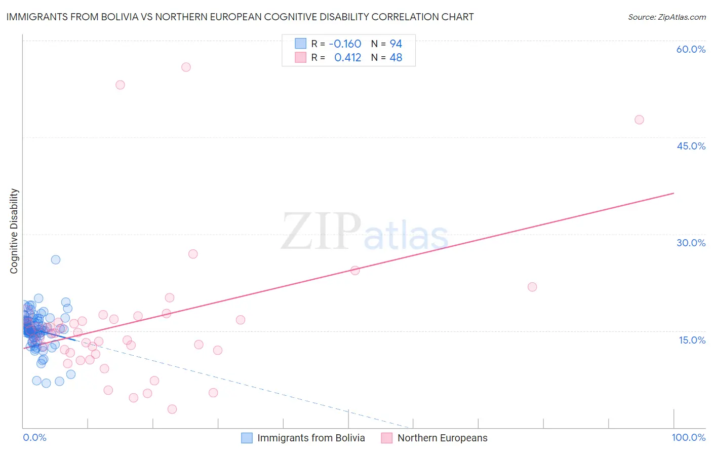 Immigrants from Bolivia vs Northern European Cognitive Disability