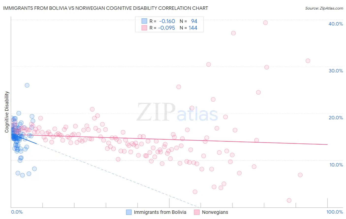Immigrants from Bolivia vs Norwegian Cognitive Disability