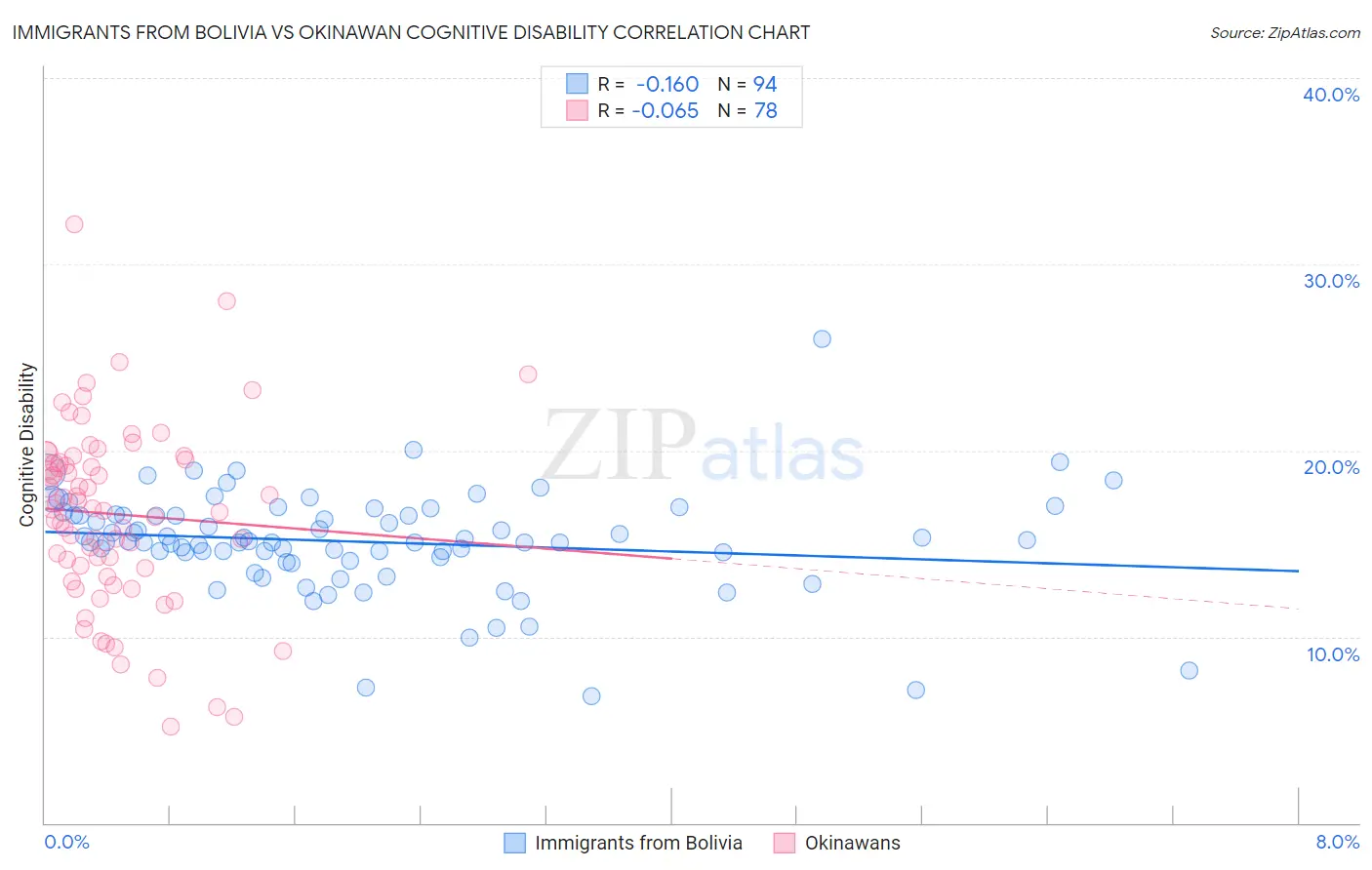Immigrants from Bolivia vs Okinawan Cognitive Disability