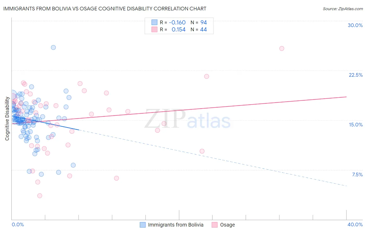 Immigrants from Bolivia vs Osage Cognitive Disability