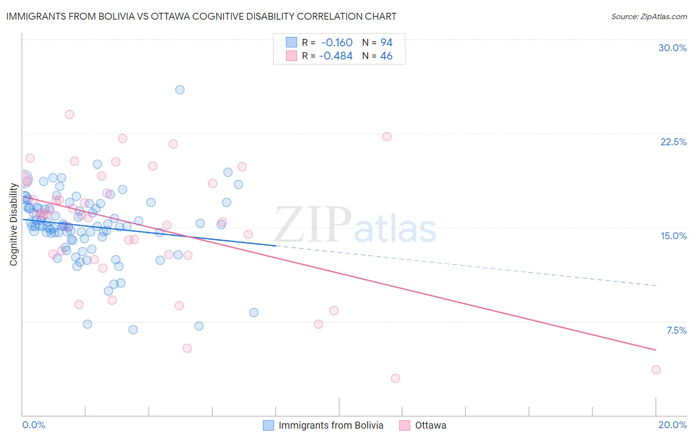 Immigrants from Bolivia vs Ottawa Cognitive Disability