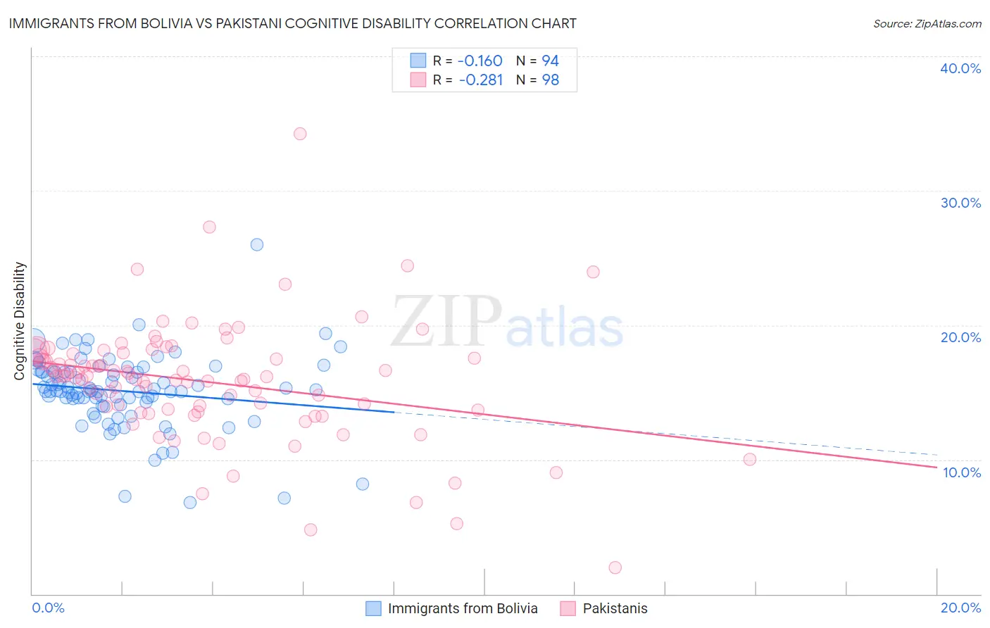 Immigrants from Bolivia vs Pakistani Cognitive Disability