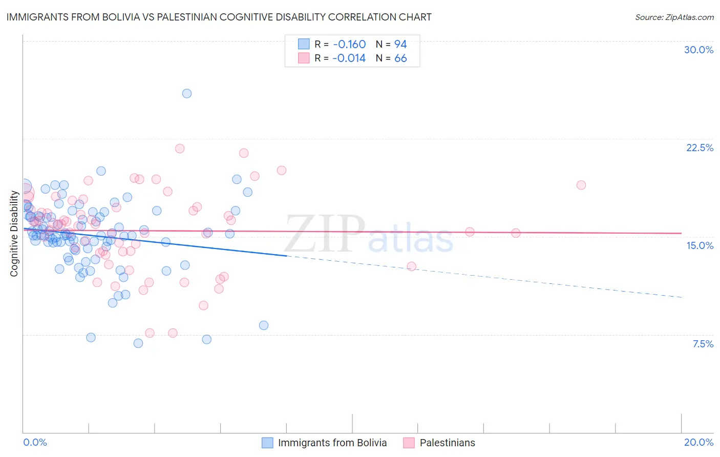 Immigrants from Bolivia vs Palestinian Cognitive Disability