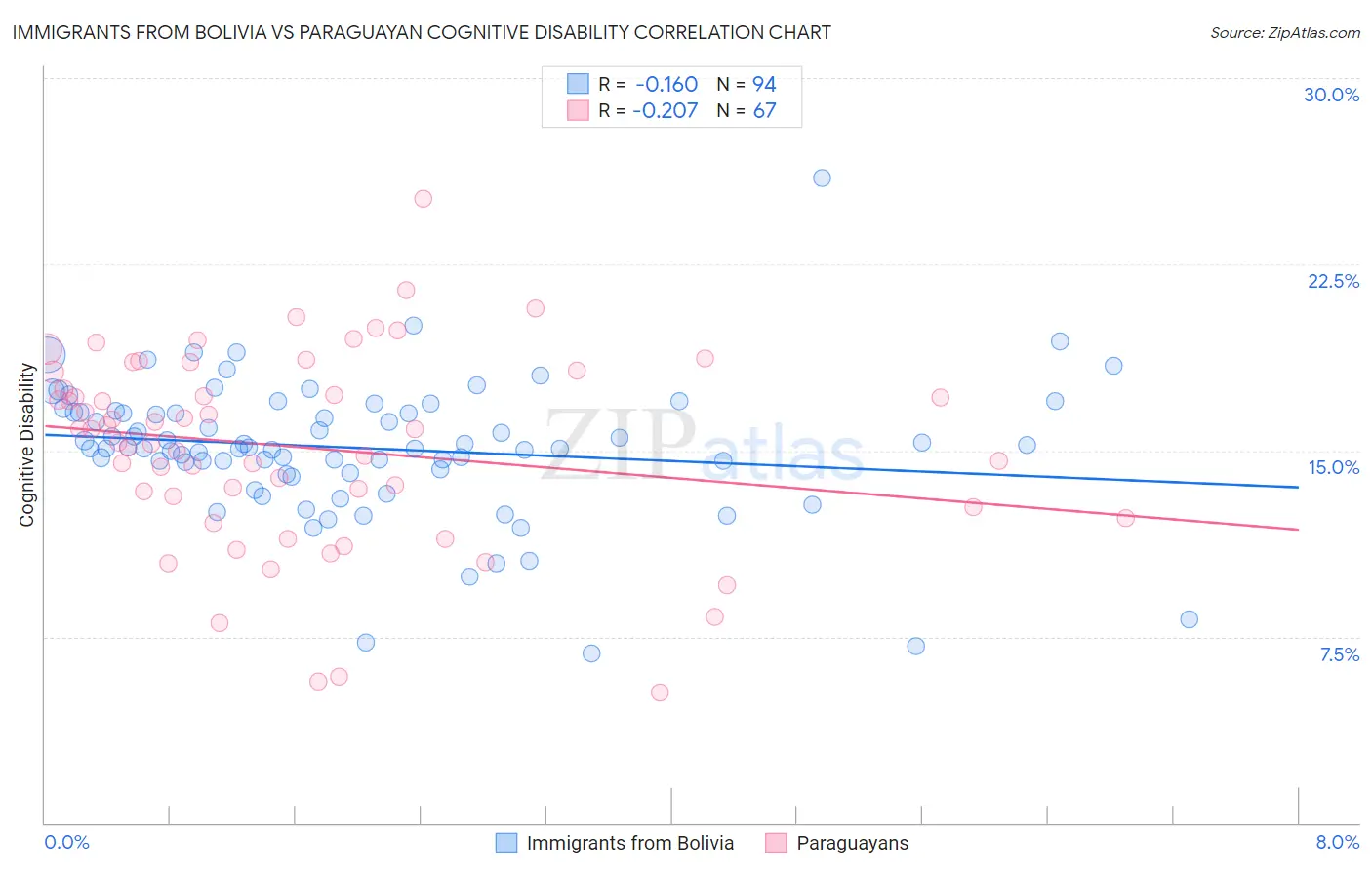 Immigrants from Bolivia vs Paraguayan Cognitive Disability