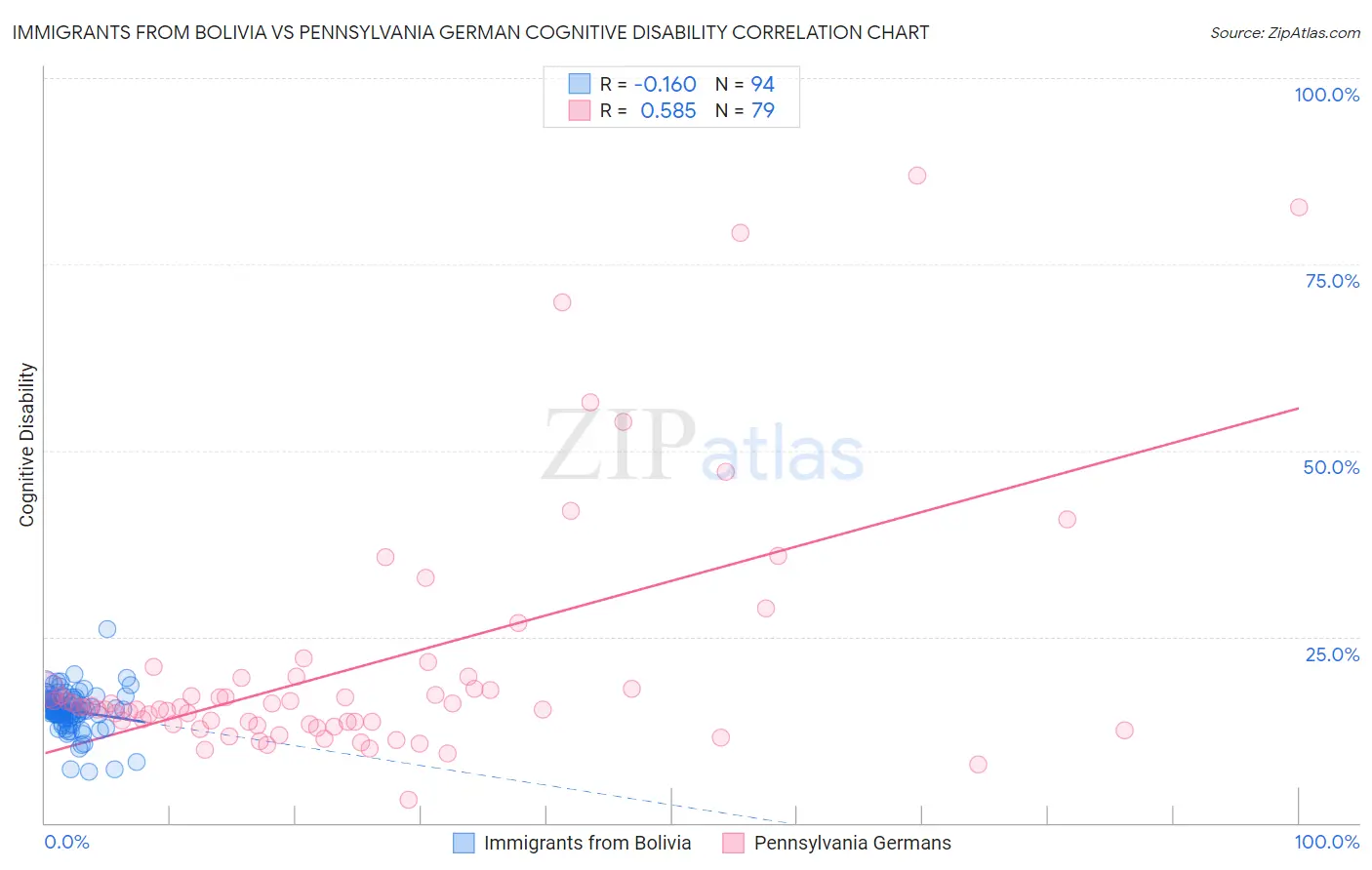 Immigrants from Bolivia vs Pennsylvania German Cognitive Disability