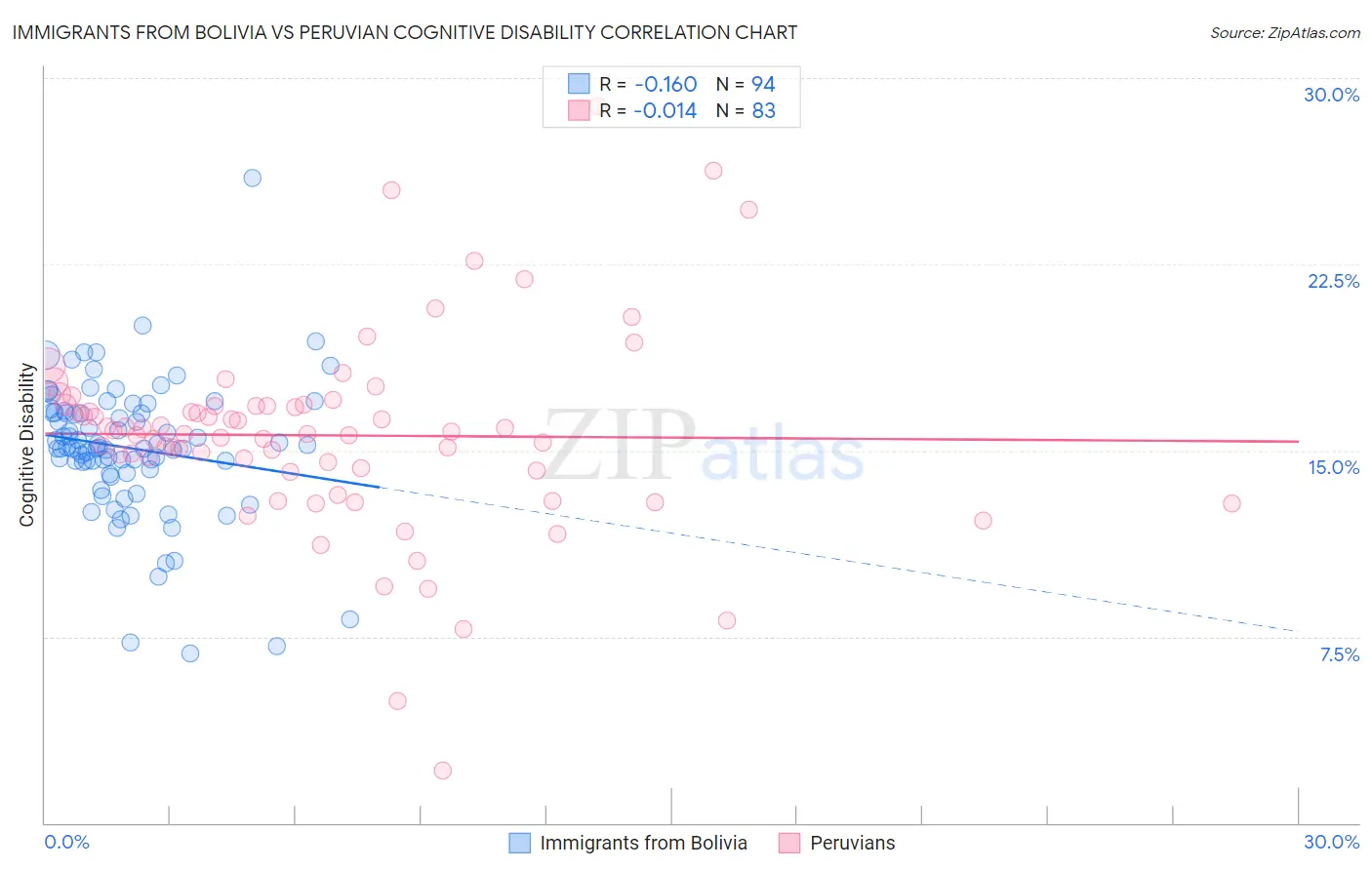 Immigrants from Bolivia vs Peruvian Cognitive Disability