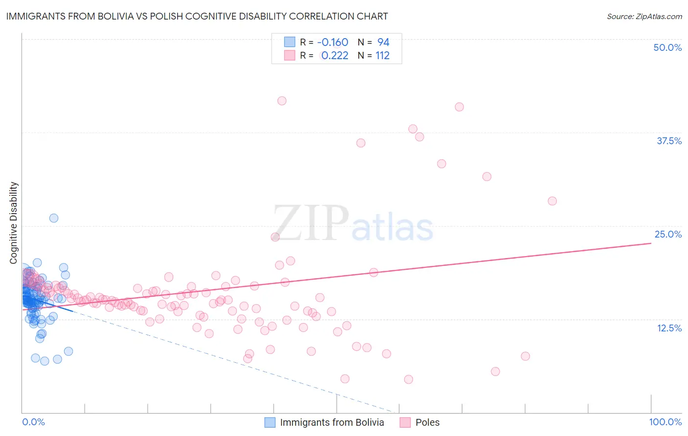 Immigrants from Bolivia vs Polish Cognitive Disability