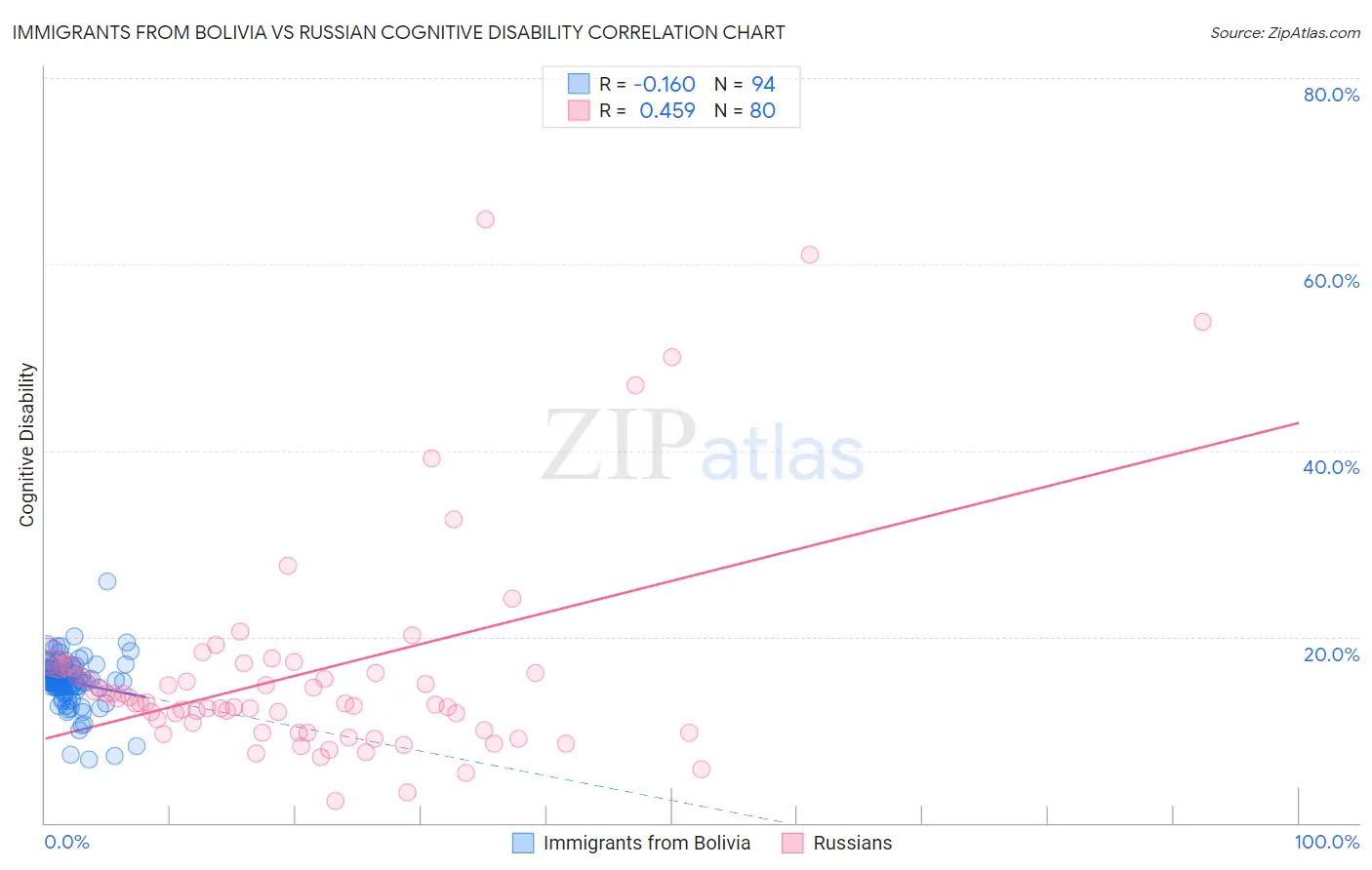 Immigrants from Bolivia vs Russian Cognitive Disability