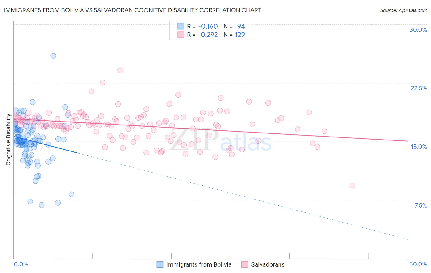 Immigrants from Bolivia vs Salvadoran Cognitive Disability