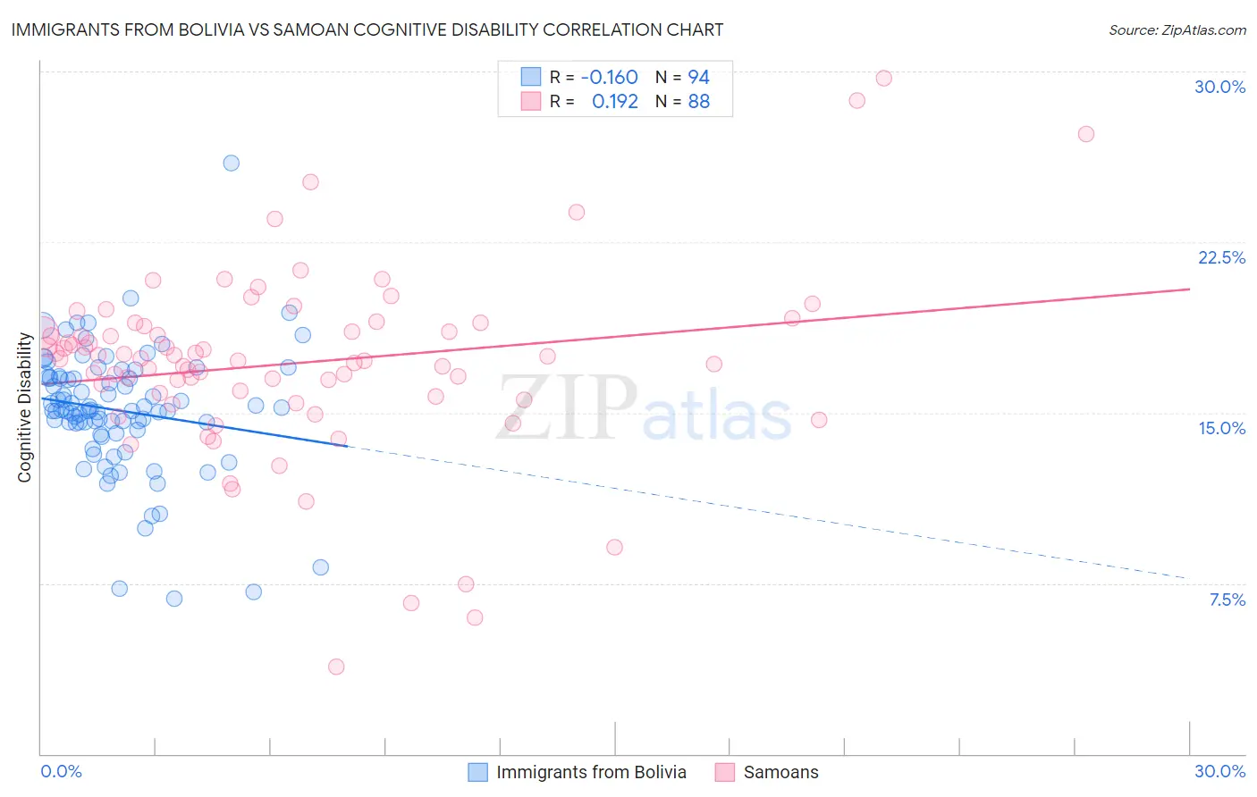 Immigrants from Bolivia vs Samoan Cognitive Disability