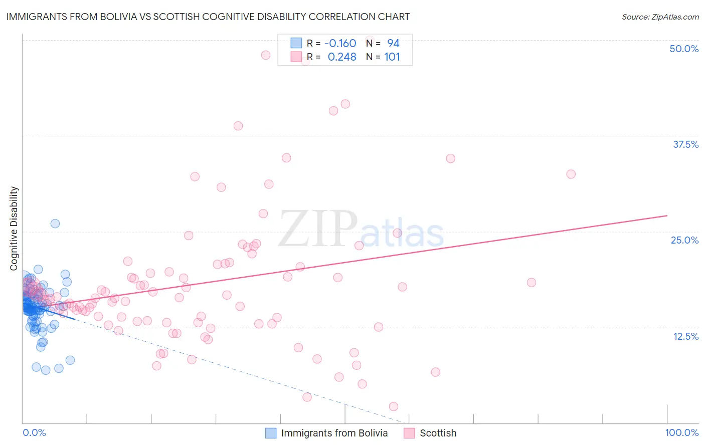Immigrants from Bolivia vs Scottish Cognitive Disability