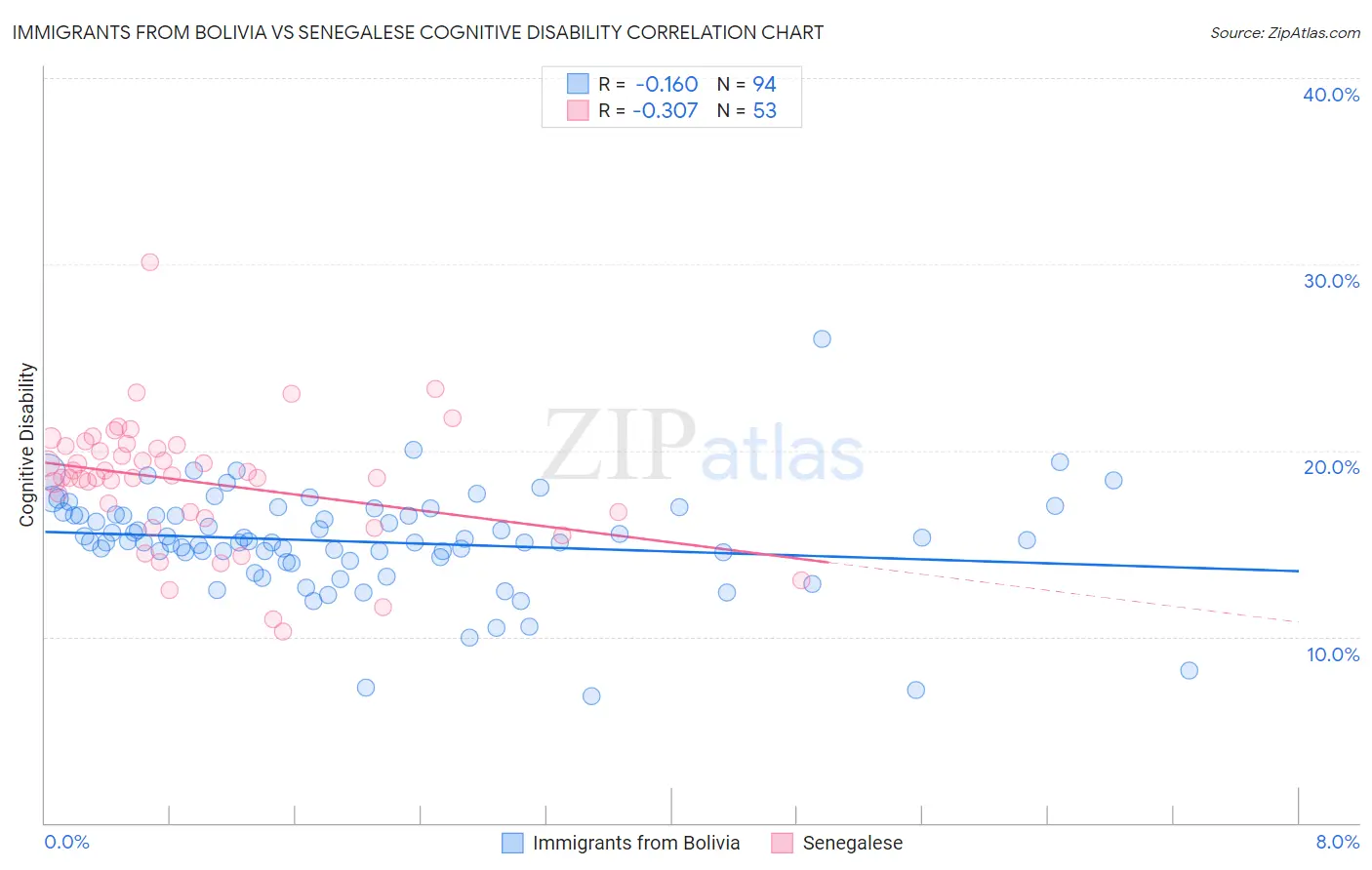 Immigrants from Bolivia vs Senegalese Cognitive Disability