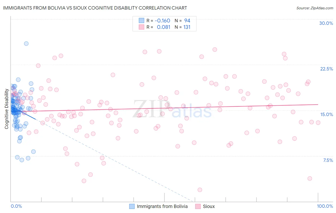 Immigrants from Bolivia vs Sioux Cognitive Disability