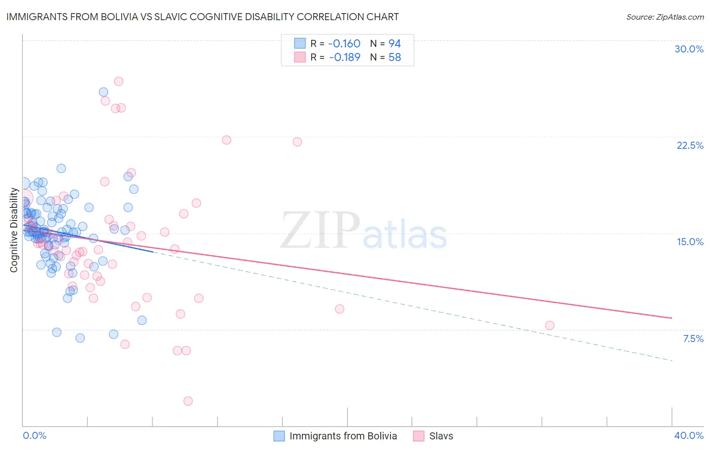 Immigrants from Bolivia vs Slavic Cognitive Disability