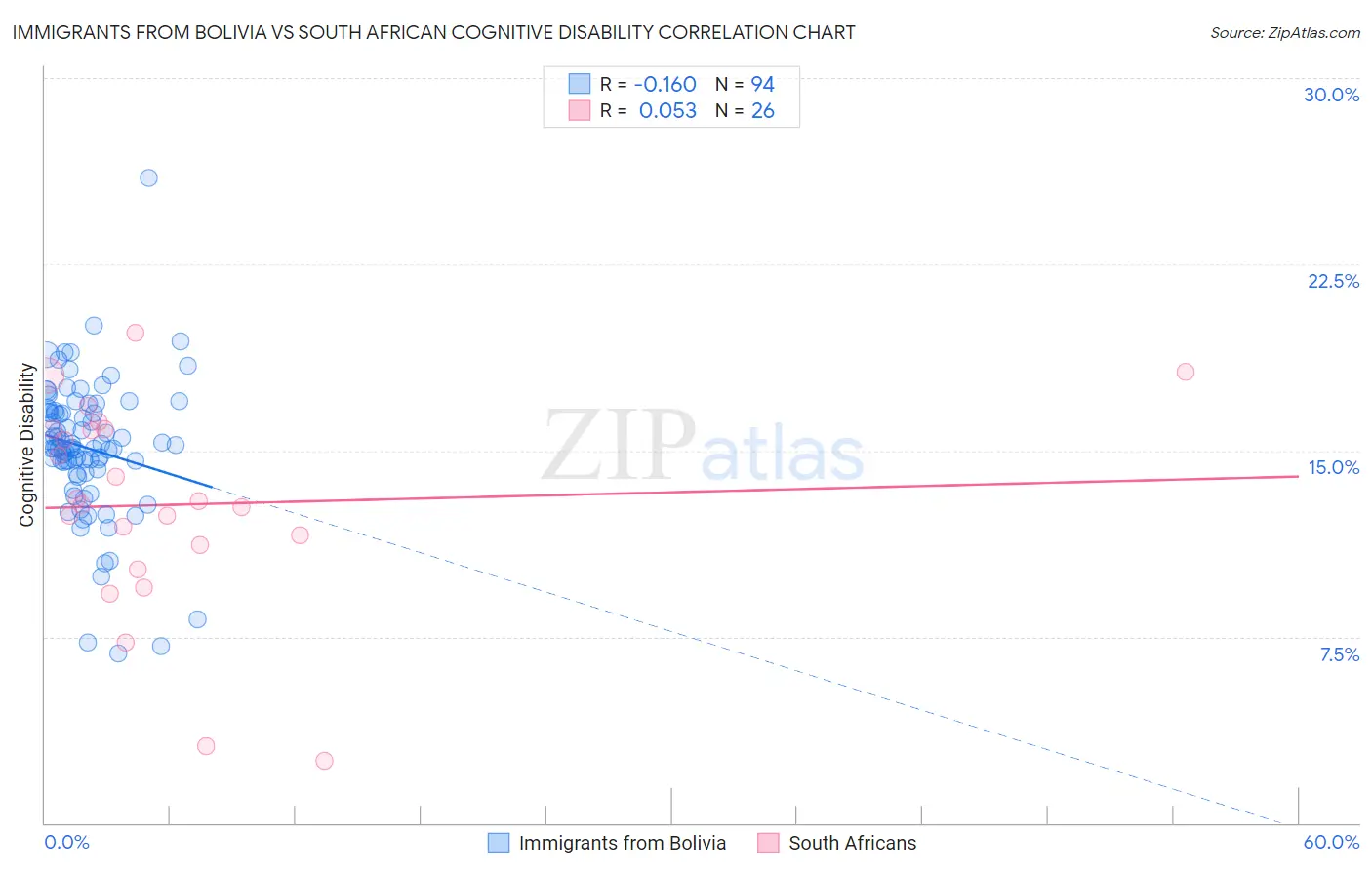 Immigrants from Bolivia vs South African Cognitive Disability