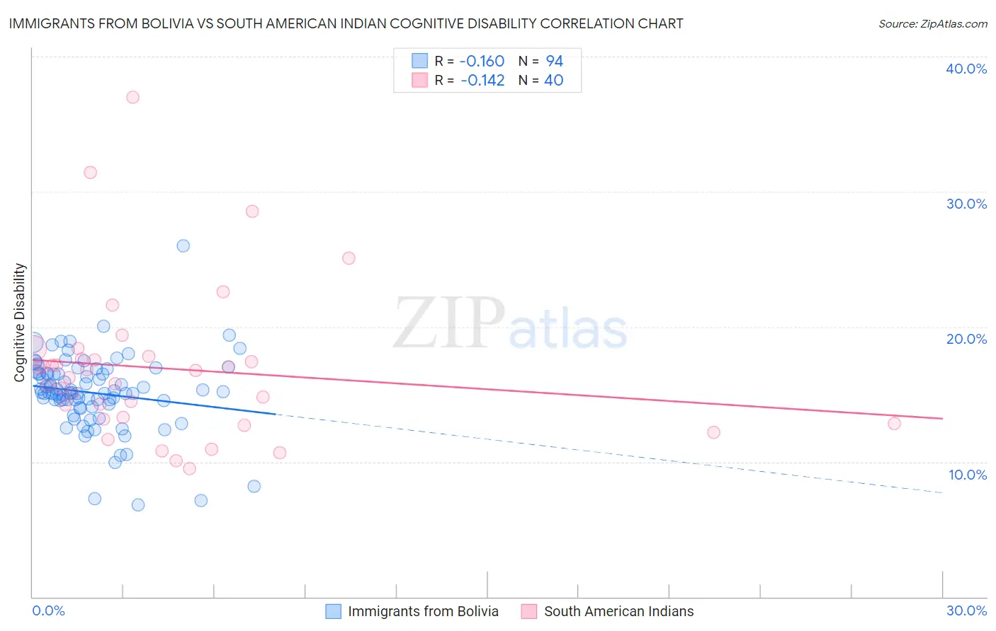 Immigrants from Bolivia vs South American Indian Cognitive Disability