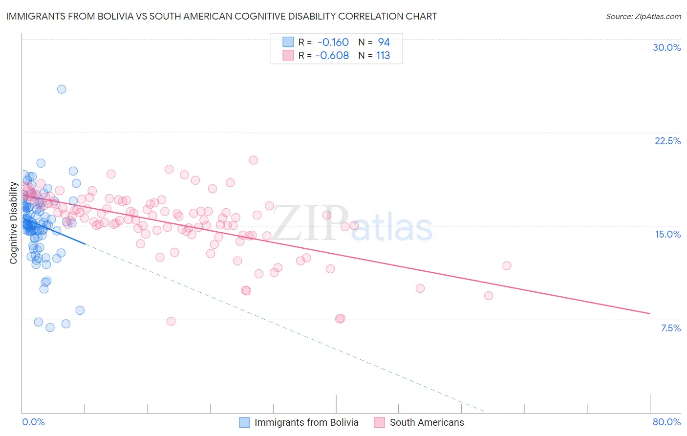 Immigrants from Bolivia vs South American Cognitive Disability