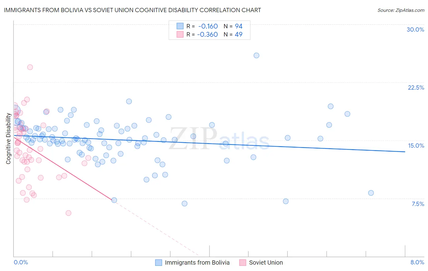 Immigrants from Bolivia vs Soviet Union Cognitive Disability
