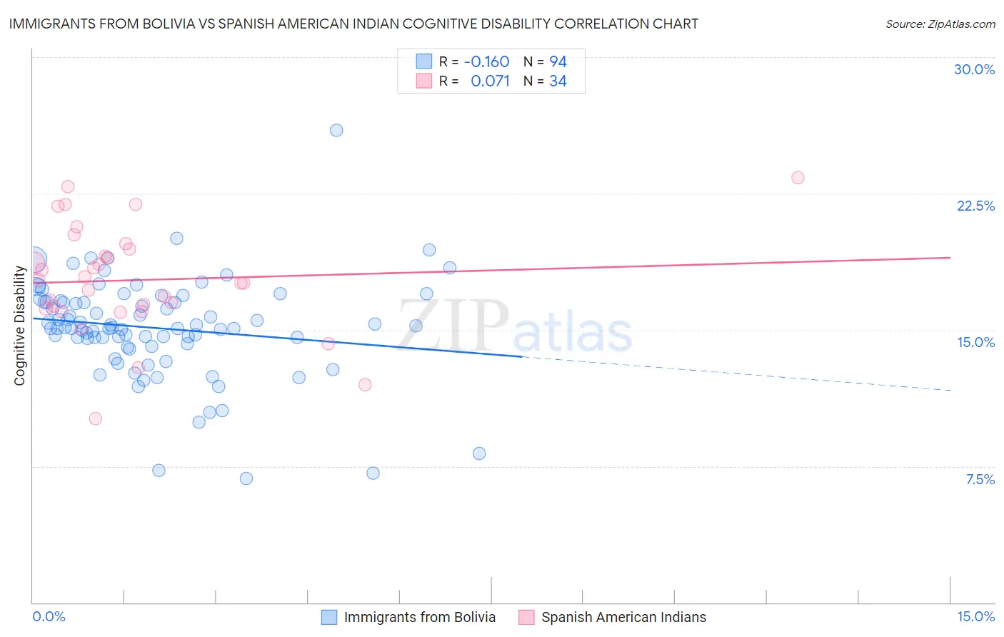 Immigrants from Bolivia vs Spanish American Indian Cognitive Disability