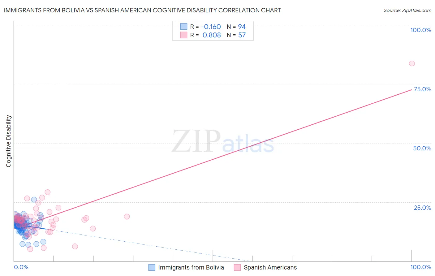 Immigrants from Bolivia vs Spanish American Cognitive Disability