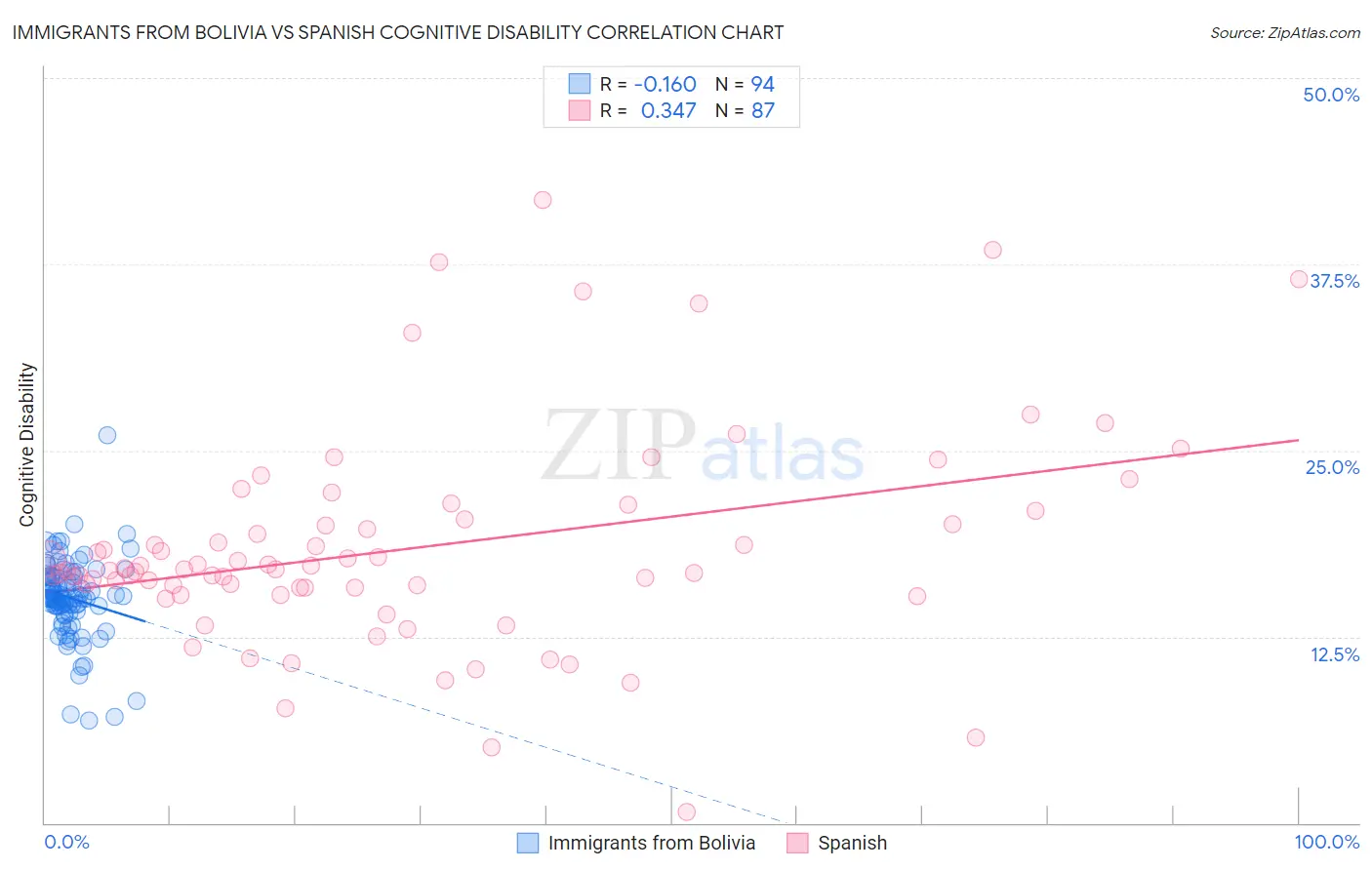 Immigrants from Bolivia vs Spanish Cognitive Disability