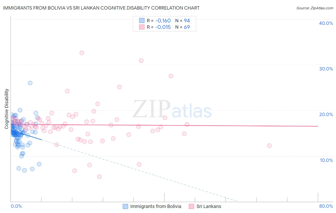 Immigrants from Bolivia vs Sri Lankan Cognitive Disability