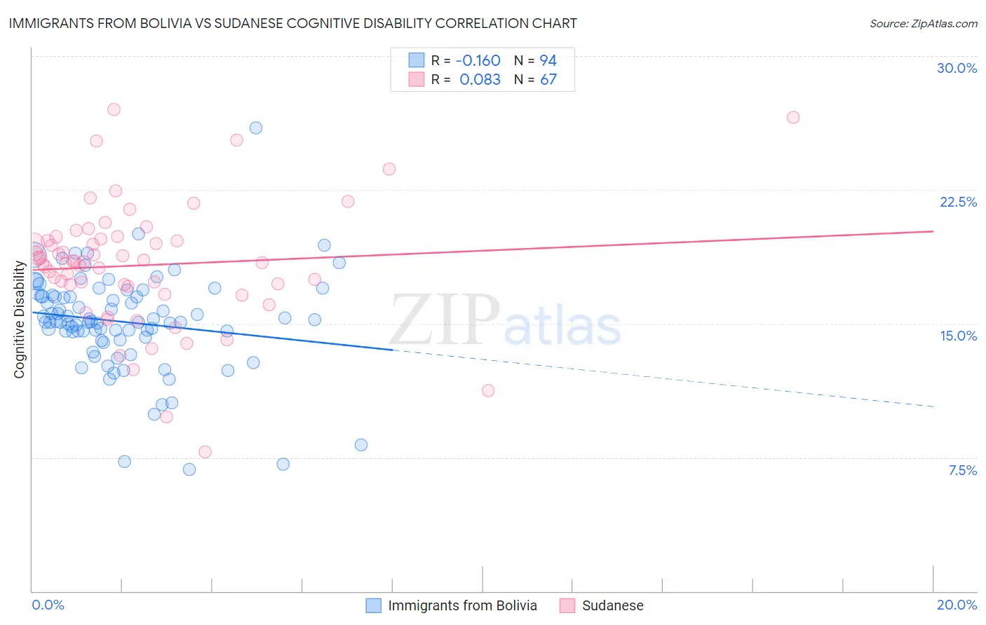 Immigrants from Bolivia vs Sudanese Cognitive Disability