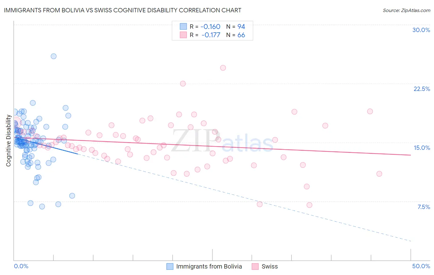 Immigrants from Bolivia vs Swiss Cognitive Disability