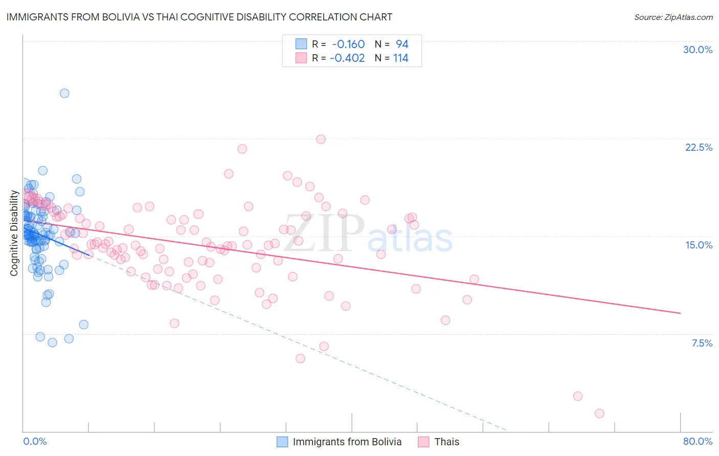 Immigrants from Bolivia vs Thai Cognitive Disability